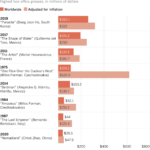 Highest box-office grosses, in millions of dollars