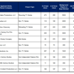 California Hands Out $108 Million In Tax Incentives To High Profile Projects