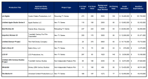 California Hands Out $108 Million In Tax Incentives To High Profile Projects