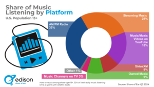 how music is listened to in the united states 2024