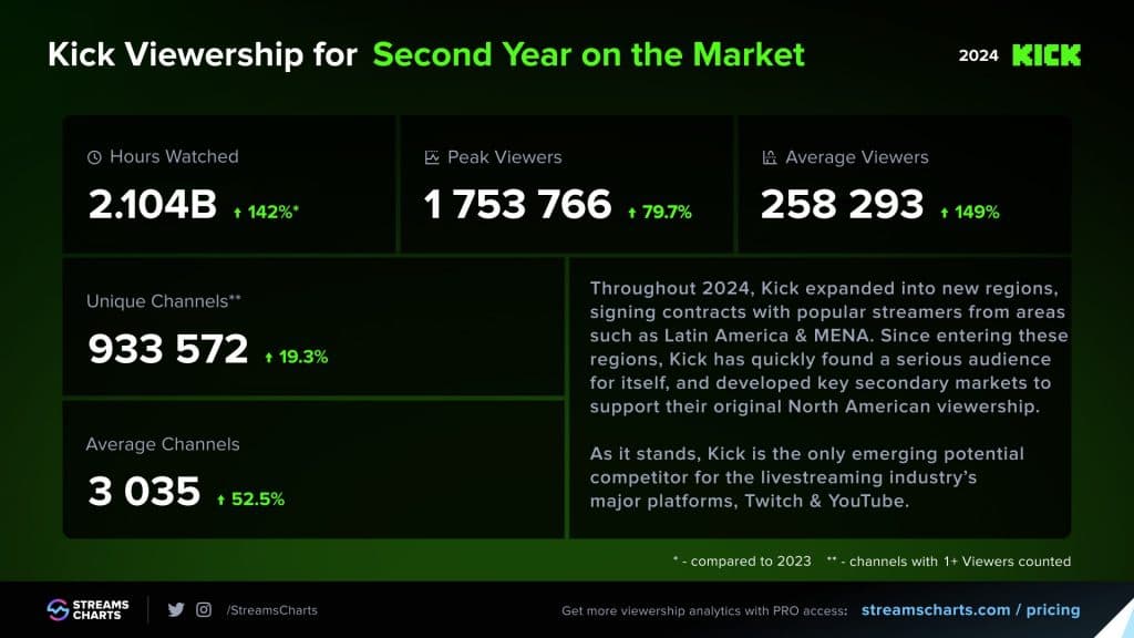 kick-stats-2024-streamscharts