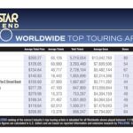 METALLICA Is Among POLLSTAR's 2024 'Top 10 Worldwide Top Touring Artists'