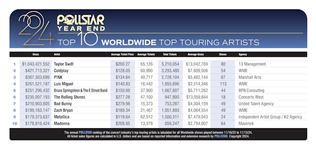 METALLICA Is Among POLLSTAR's 2024 'Top 10 Worldwide Top Touring Artists'