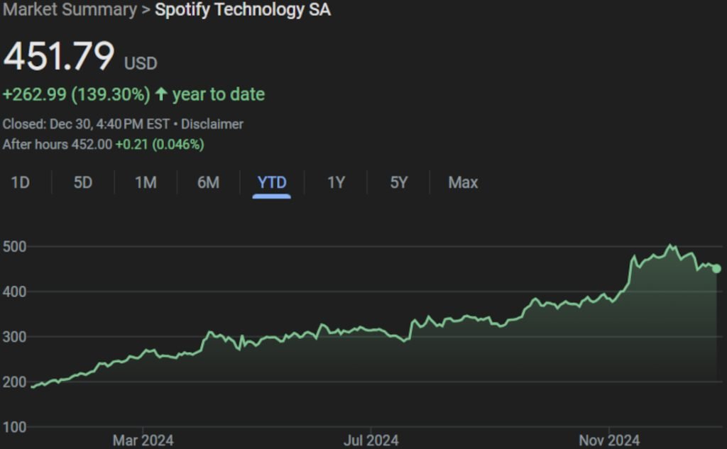 Spotify stock