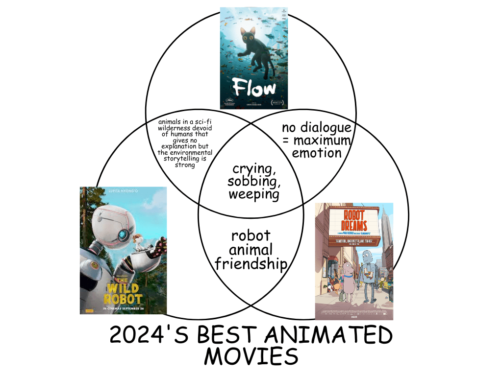 A venn diagram with the movies Flow, The Wild Robot, and Robot Dreams in each circle