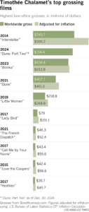 Bar chart shows Timothée Chamalet's top grossing films, leading with Interstellar (2014) with $732.1 million, followed by Dune: Part 2 (2024), Wonka (2023), Dune (2021) and Little Women (2019)