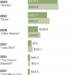 Bar chart shows Timothée Chamalet's top grossing films, leading with Interstellar (2014) with $732.1 million, followed by Dune: Part 2 (2024), Wonka (2023), Dune (2021) and Little Women (2019)