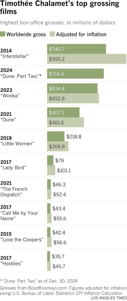 Bar chart shows Timothée Chamalet's top grossing films, leading with Interstellar (2014) with $732.1 million, followed by Dune: Part 2 (2024), Wonka (2023), Dune (2021) and Little Women (2019)