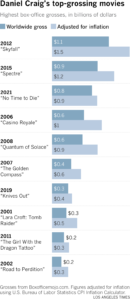 Bar chart shows Daniel Craig’s top-grossing movies, leading with Skyfall (2012) with $1.1 billion, followed by Spectre (2015), No Time to Die (2021), Casino Royale (2006) and Quantum of Solace (2008)