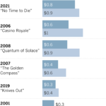 Bar chart shows Daniel Craig’s top-grossing movies, leading with Skyfall (2012) with $1.1 billion, followed by Spectre (2015), No Time to Die (2021), Casino Royale (2006) and Quantum of Solace (2008)