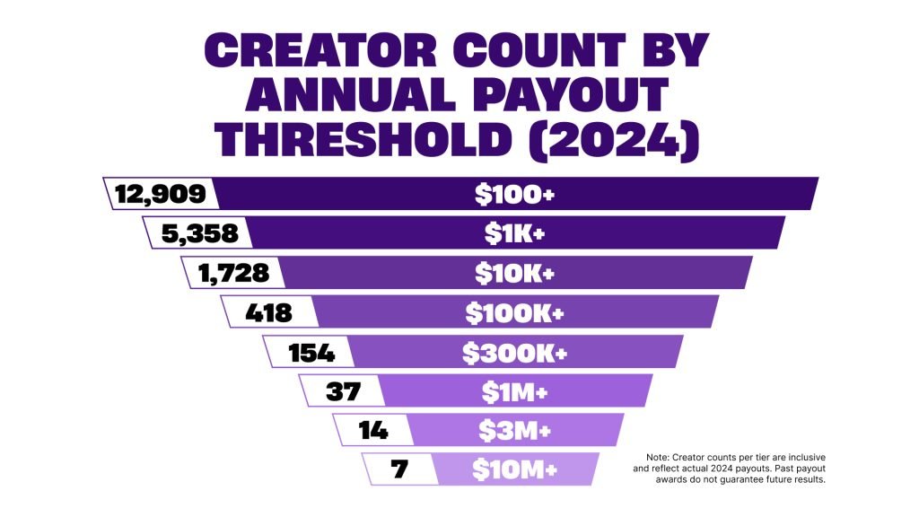 Fortnite creator payment thresholds