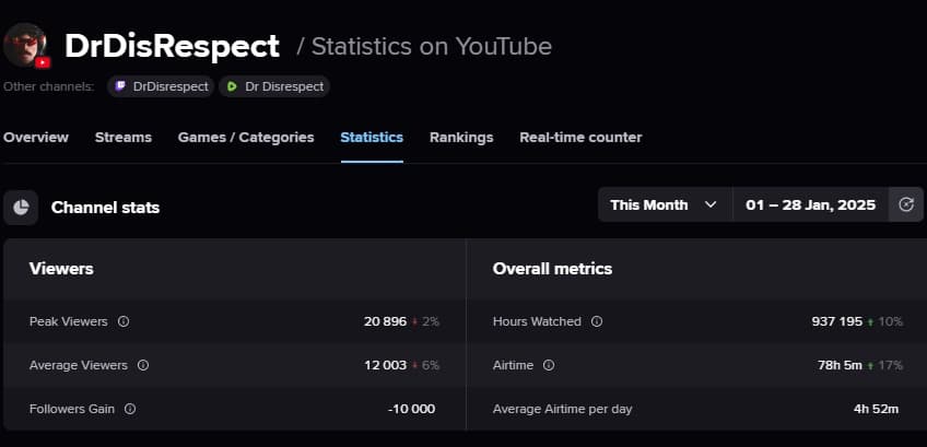 dr disrespect's january 2025 youtube stats