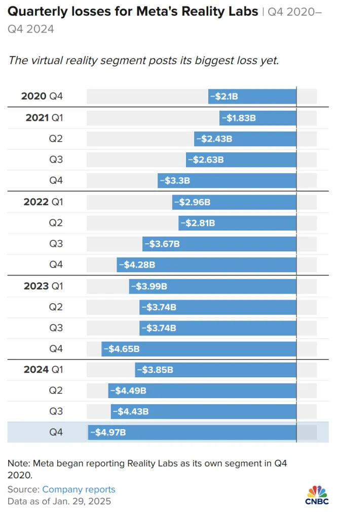 Meta Reality Labs losses by quarter