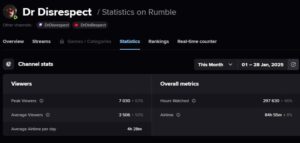 dr disrespect's january 2025 rumble stats