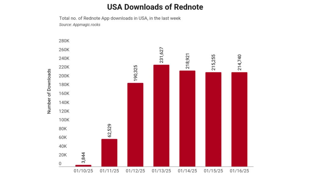 rednote download stats