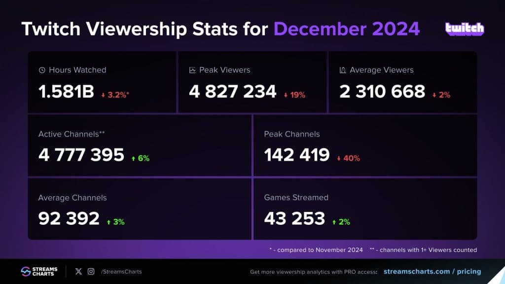 twitch-viewership-december-2024-streamscharts