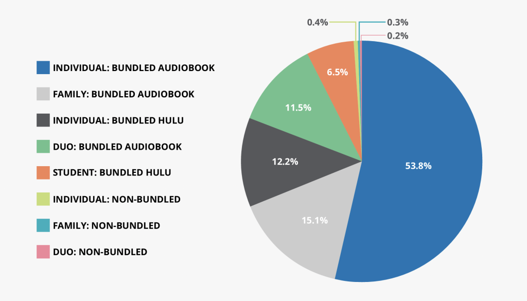 Total US-based Spotify subscribers, November 2024, broken down by tier.