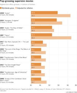 Bar chart shows top grossing movies with runtimes longer than 2 and a half hours. 2009 “Avatar,” 2 hours, 42 minutes, $2.9B worldwide , $4.3B adjusted; 2019 “Avengers: Endgame,” 3 hours, 1 minute, $2.8B WW , $3.4B adjusted; 2022, “Avatar: The Way of Water,” 3 hours, 12 minutes,
$2.3B WW, $2.5B adjusted; 1997, “Titanic,” 3 hours, 14 minutes, $2.3B WW, $4.4B adjusted; 2017 “Star Wars: Episode VIII — The Last Jedi,” 2 hours, 32 minutes, $1.3B WW, $1.7B adjusted; 2003 “The Lord of the Rings: The Return of the King,” 3 hours, 21 minutes, $1.1B WW, $2B adjusted; 2011 “Transformers: Dark of the Moon,” 2 hours, 34 minutes, $1.1B WW, $1.6b adjusted; 2012 “The Dark Knight Rises,” 2 hours, 44 minutes; $1.1B WW, $1.5B adjusted; 2014 “Transformers: Age of Extinction,” 2 hours, 45 minutes, $1.1B WW, $1.5B adjusted; 2006 “Pirates of the Caribbean: Dead Man’s Chest,” 2 hours, 31 minutes,
$1.1B WW, $1.7B adjusted.
