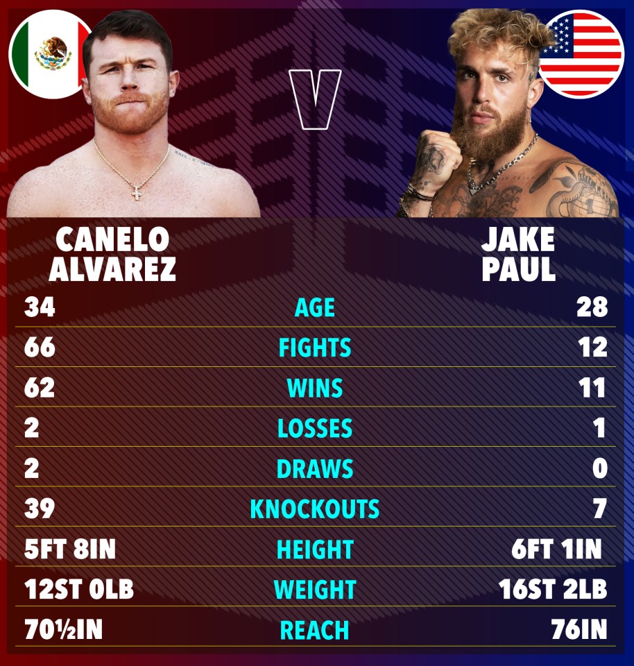 Illustration comparing Canelo Alvarez and Jake Paul's boxing stats.