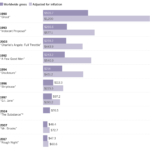 Bar chart shows Demi Moore top grossing films, leading with 1990 “Ghost”, 1993 “Indecent Proposal”, 2003 “Charlie’s Angels: Full Throttle”