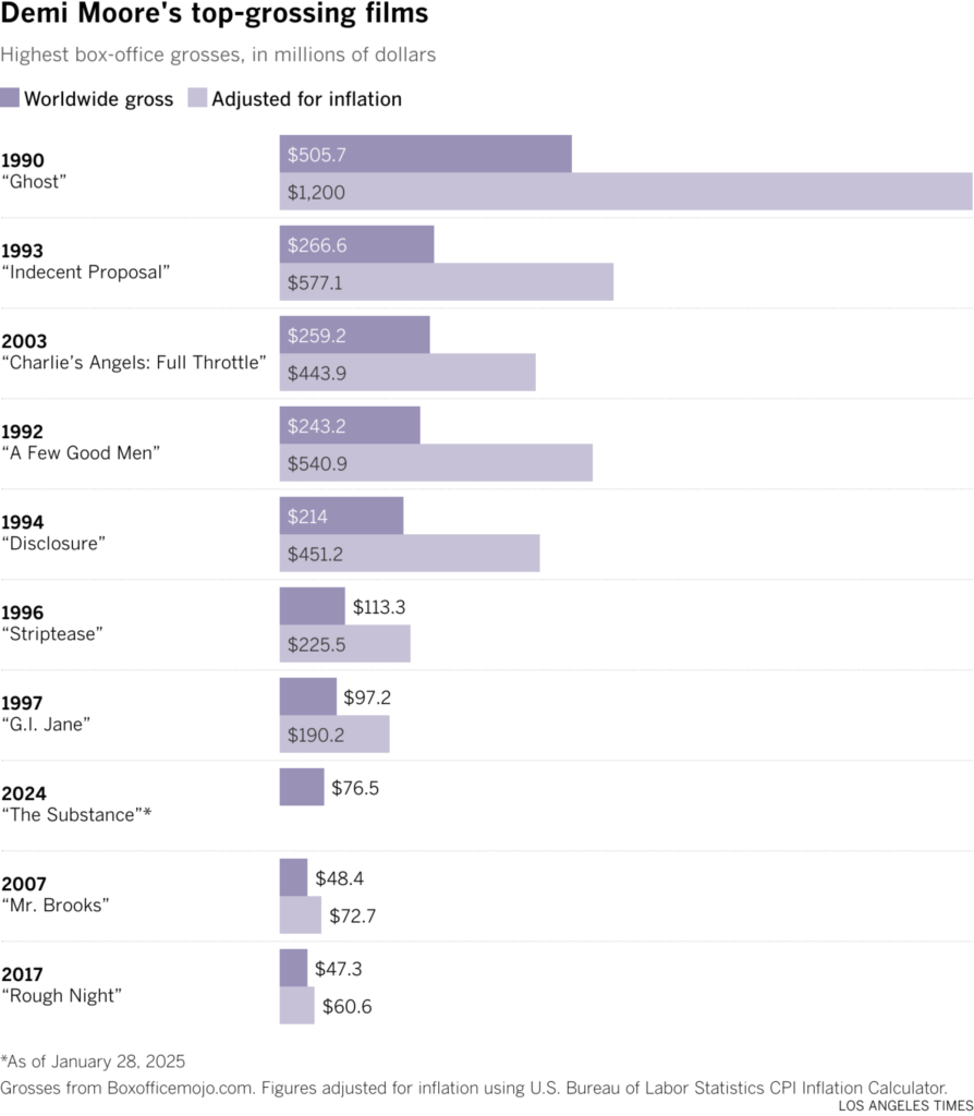 Bar chart shows Demi Moore top grossing films, leading with 1990 “Ghost”, 1993 “Indecent Proposal”, 2003 “Charlie’s Angels: Full Throttle”