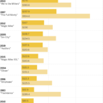 Highest box-office grosses, in millions of dollars