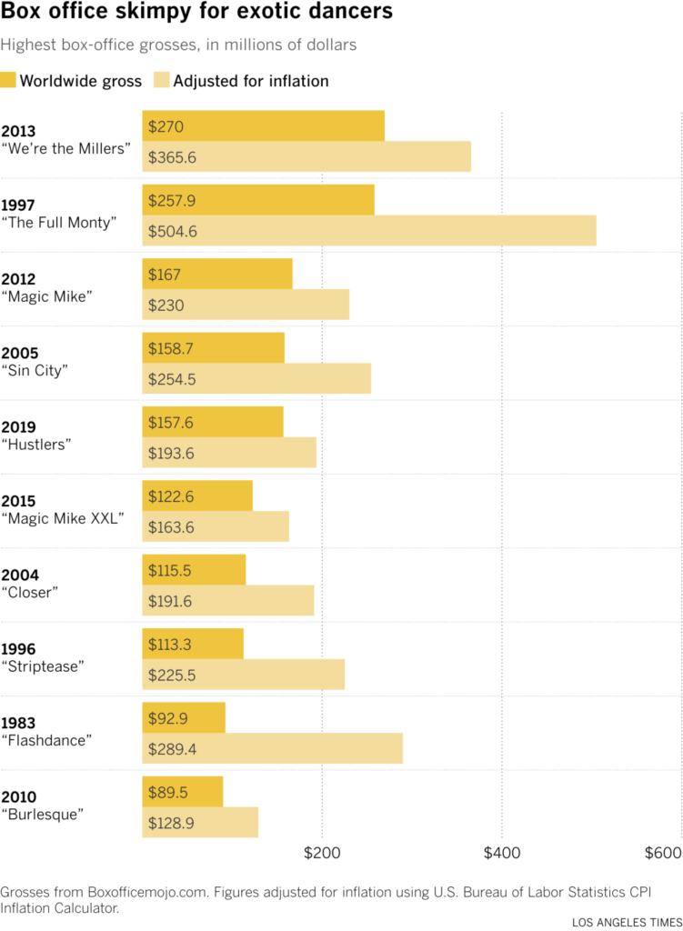 Highest box-office grosses, in millions of dollars