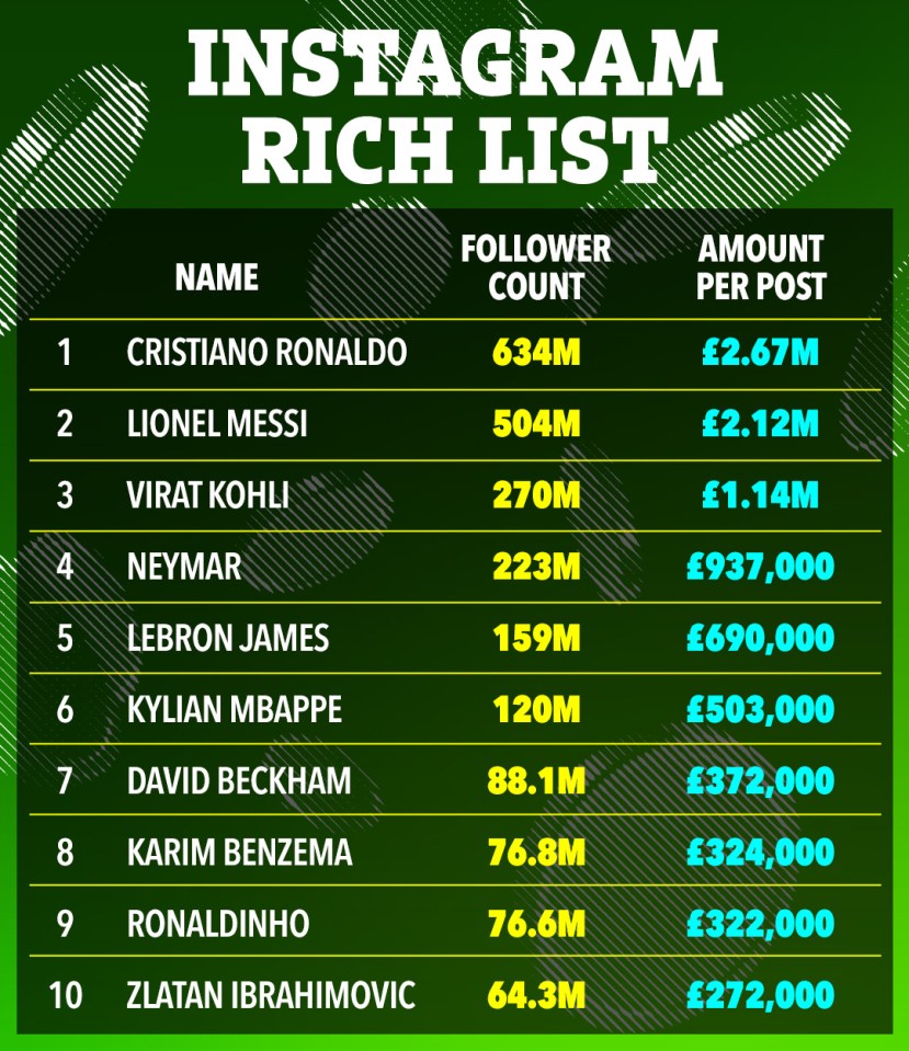 Instagram rich list: top 10 influencers by follower count and amount per post.