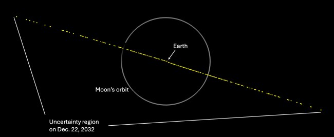 position uncertainty of asteroid 2024 YR4