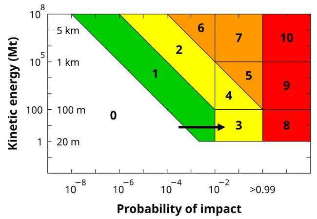 Torino Scale diagram