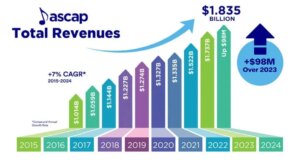 ASCAP revenue