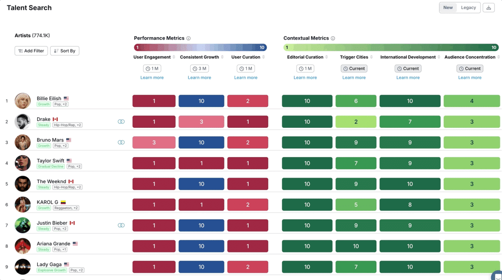 Chartmetric Talent Search Tool filters in action (photo: Chartmetric)