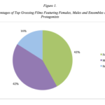 Female Actors Achieve Parity With Men As Leads In Top 100 Films of 2024