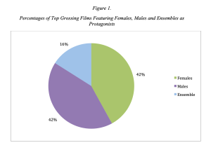 Female Actors Achieve Parity With Men As Leads In Top 100 Films of 2024