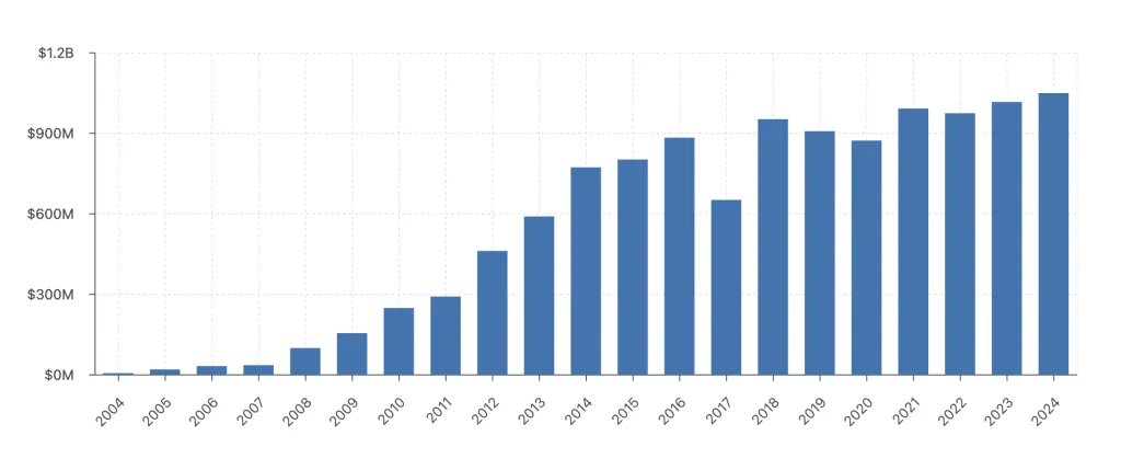 SoundExchange data 2024