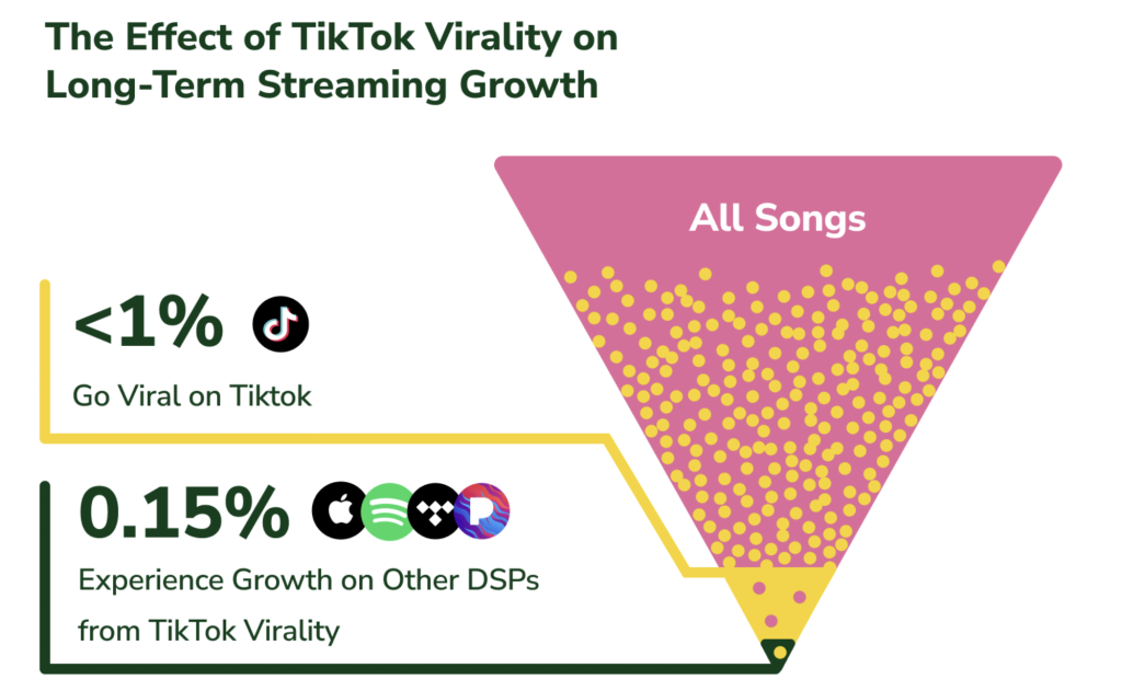 TikTok virality has little impact on long-term sustainable streaming growth