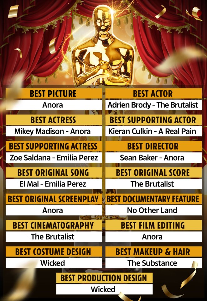 Illustration of Oscars winners list.