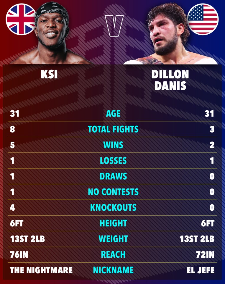 Illustration comparing KSI and Dillon Danis' boxing stats.