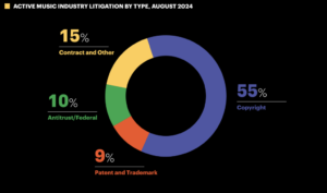 active music industry litigation over the last year