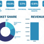 Italy EU third largest music market