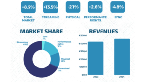 Italy EU third largest music market