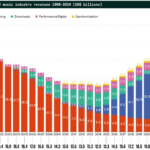 Music industry revenue 2024