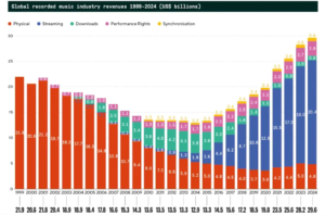 Music industry revenue 2024