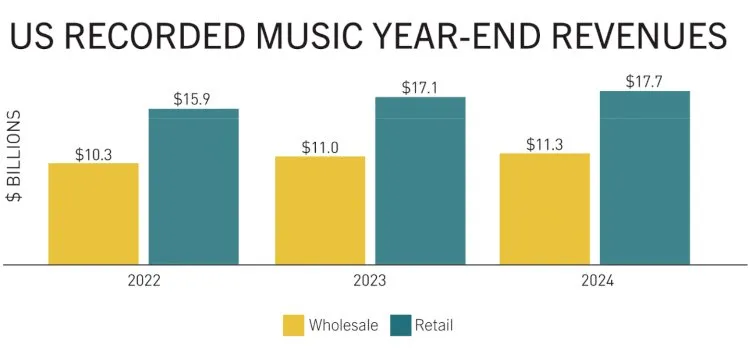 Music industry revenue