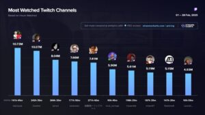 kai cenat tops february 2025 most-watched twitch streamers