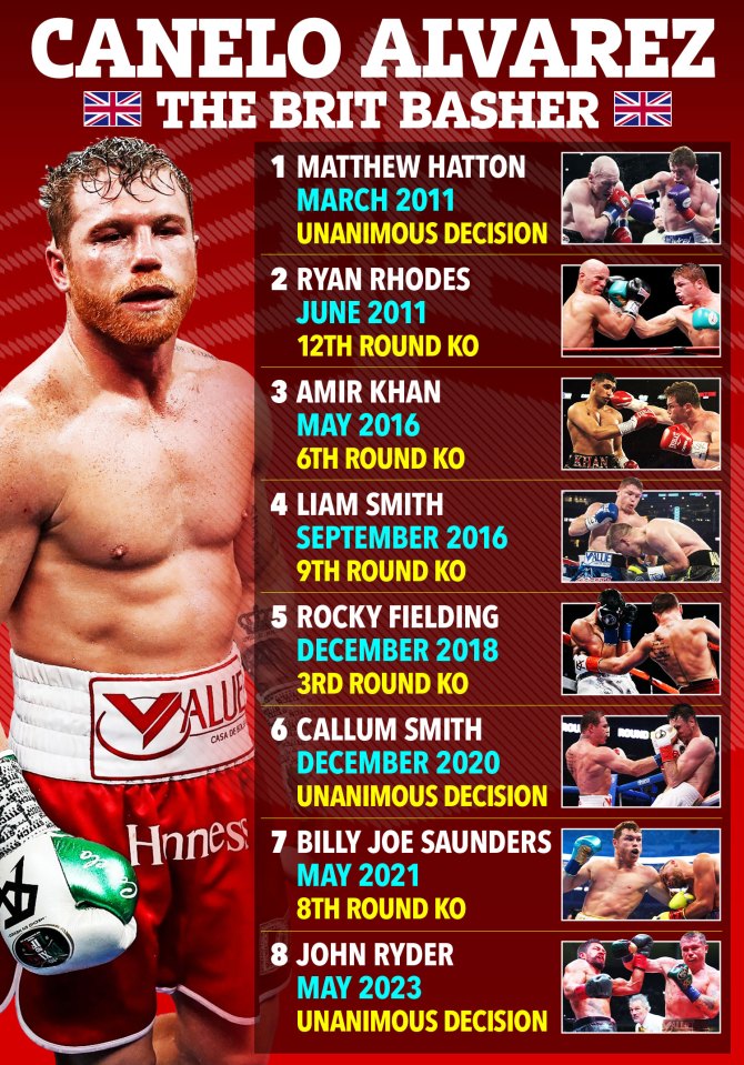 Illustration of Canelo Alvarez's boxing record against British opponents.