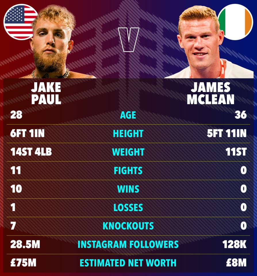 Jake Paul vs. James McLean: a comparison of age, height, weight, fight record, Instagram followers, and net worth.