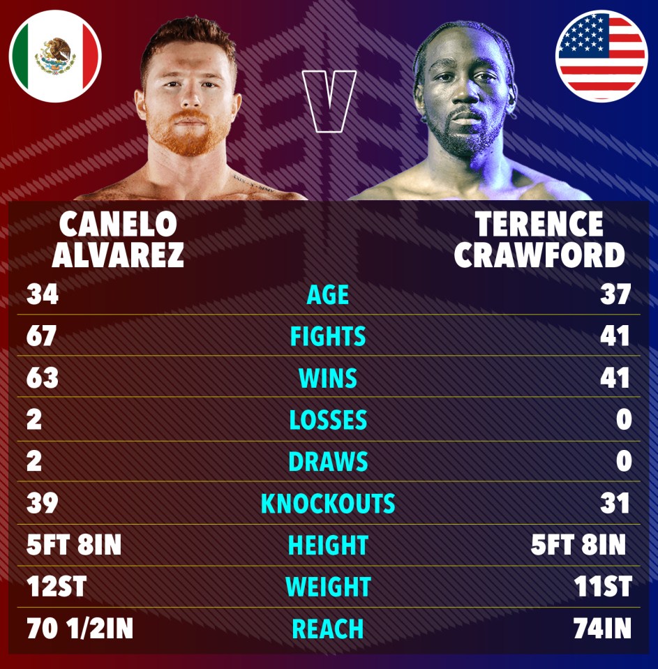 Boxing stats comparison: Canelo Alvarez vs. Terence Crawford.