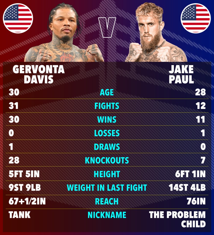 Gervonta Davis vs. Jake Paul boxing match statistics comparison.