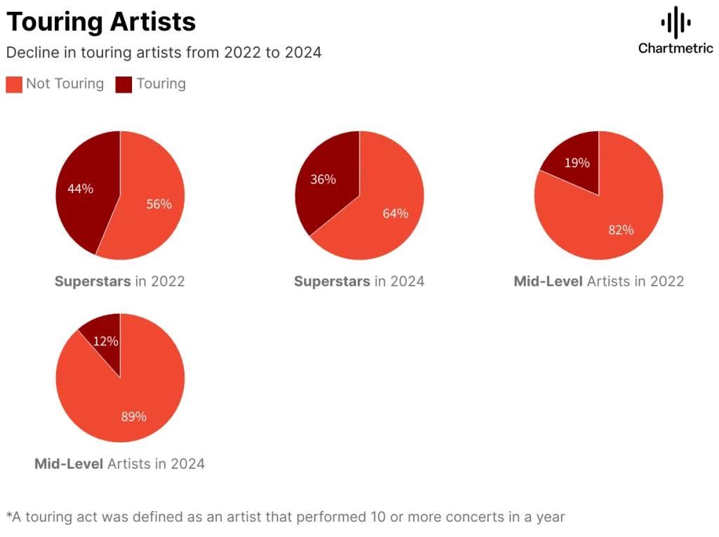 touring artists steep decline data
